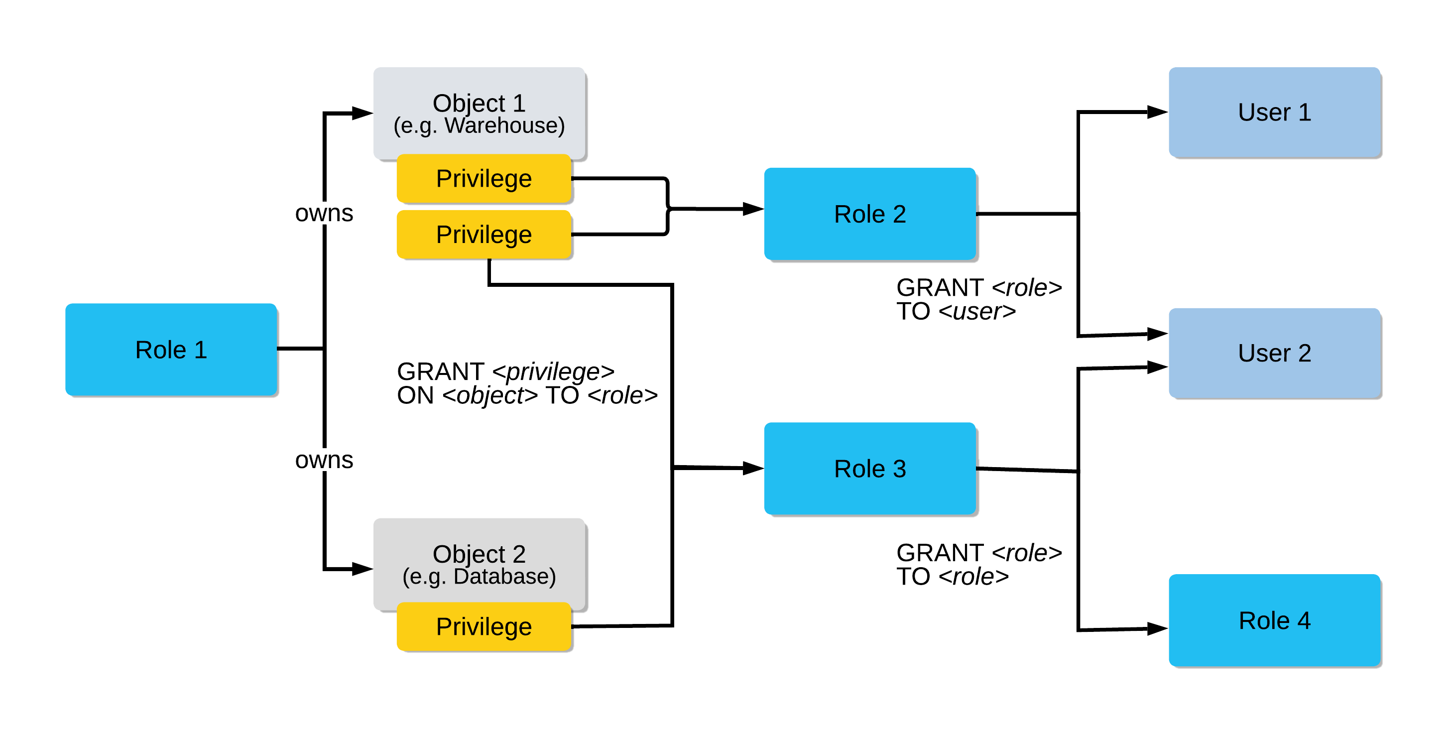 Access control relationships