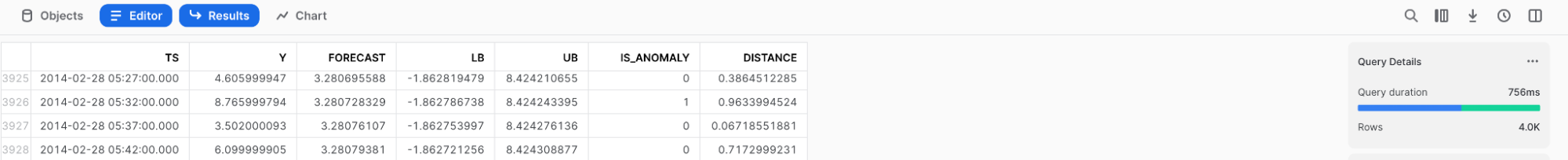 Results from DETECT_ANOMALIES method displayed in a chart