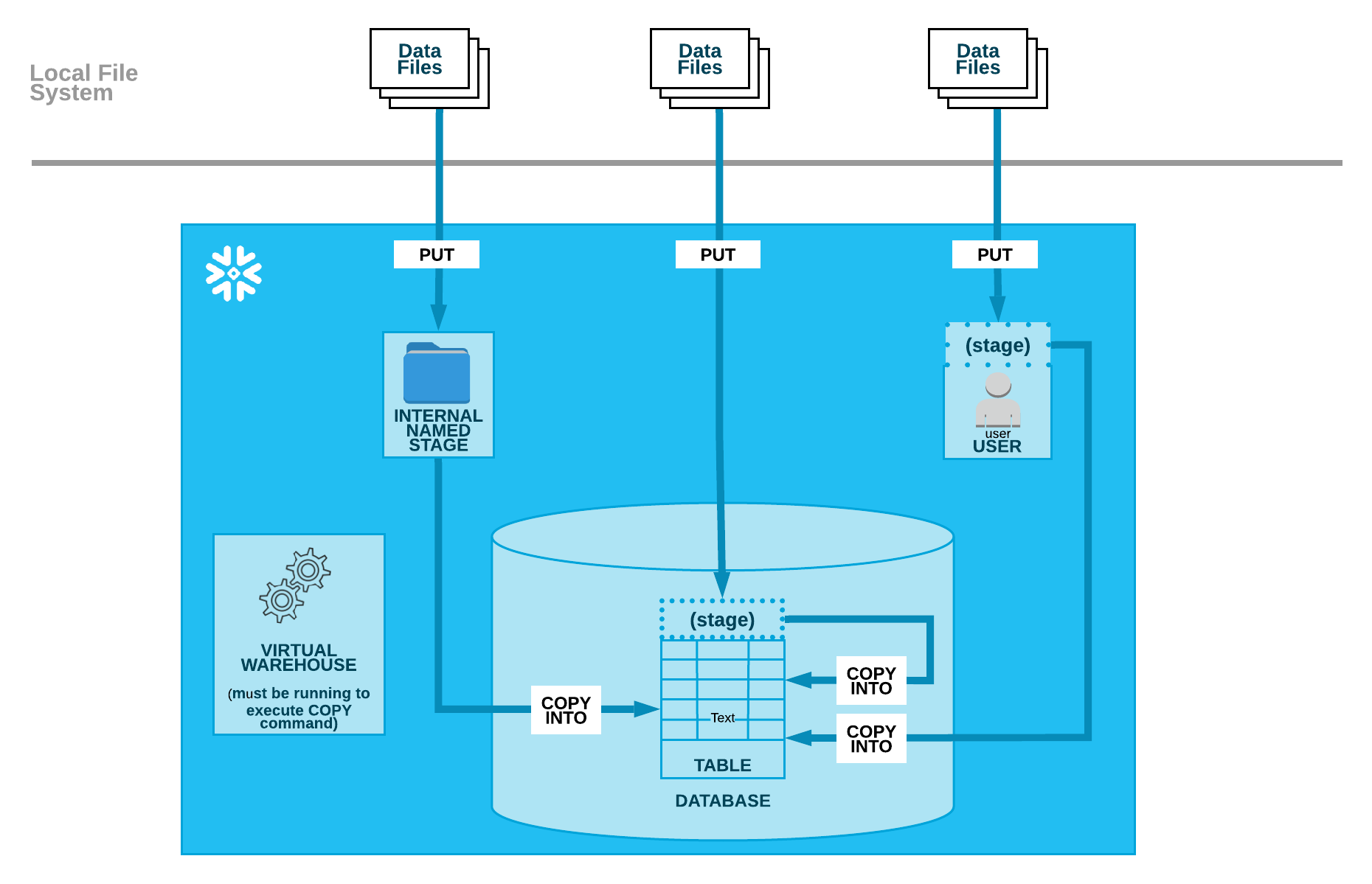 Data loading overview