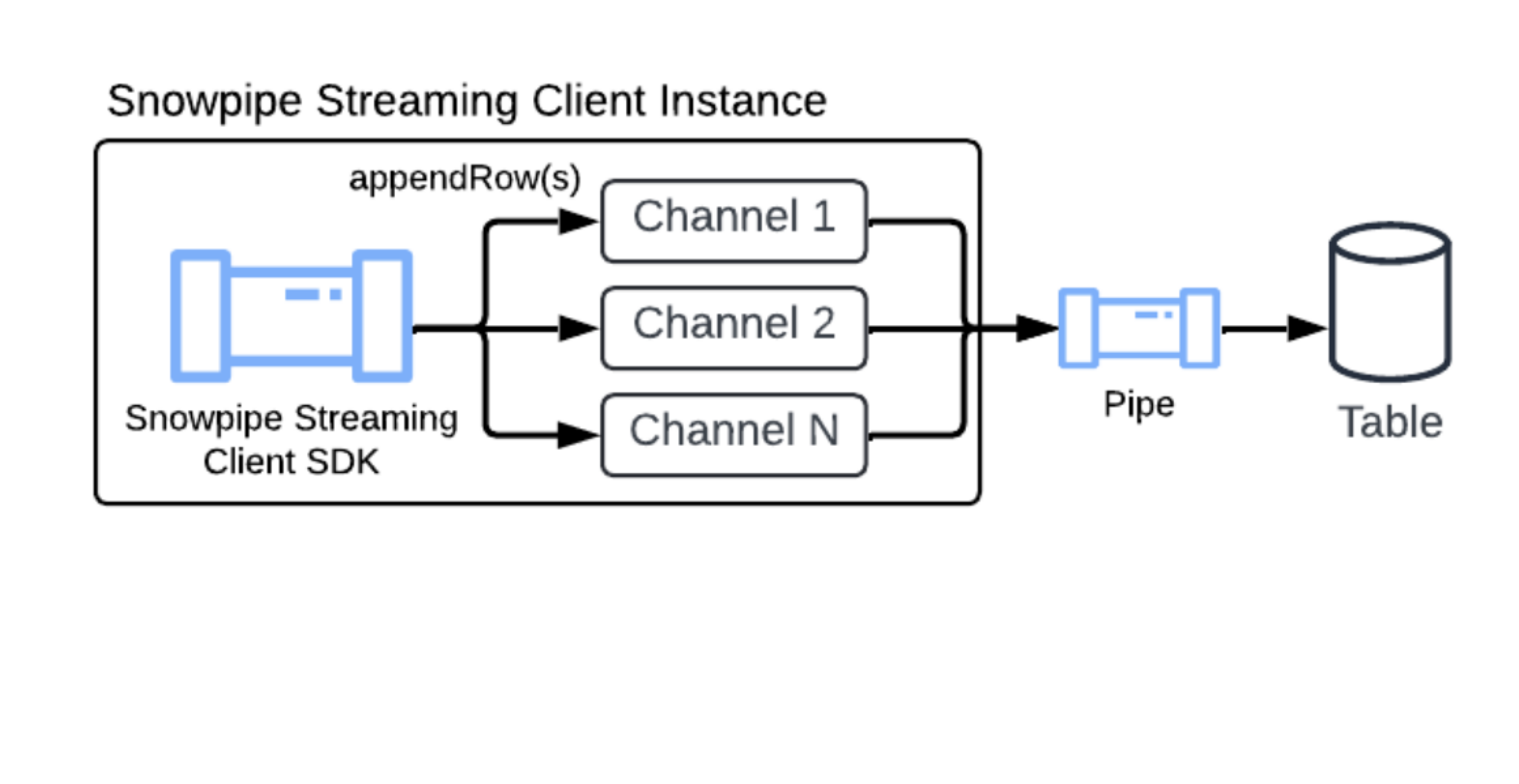 PIPE object for Snowpipe Streaming with high-performance architecture