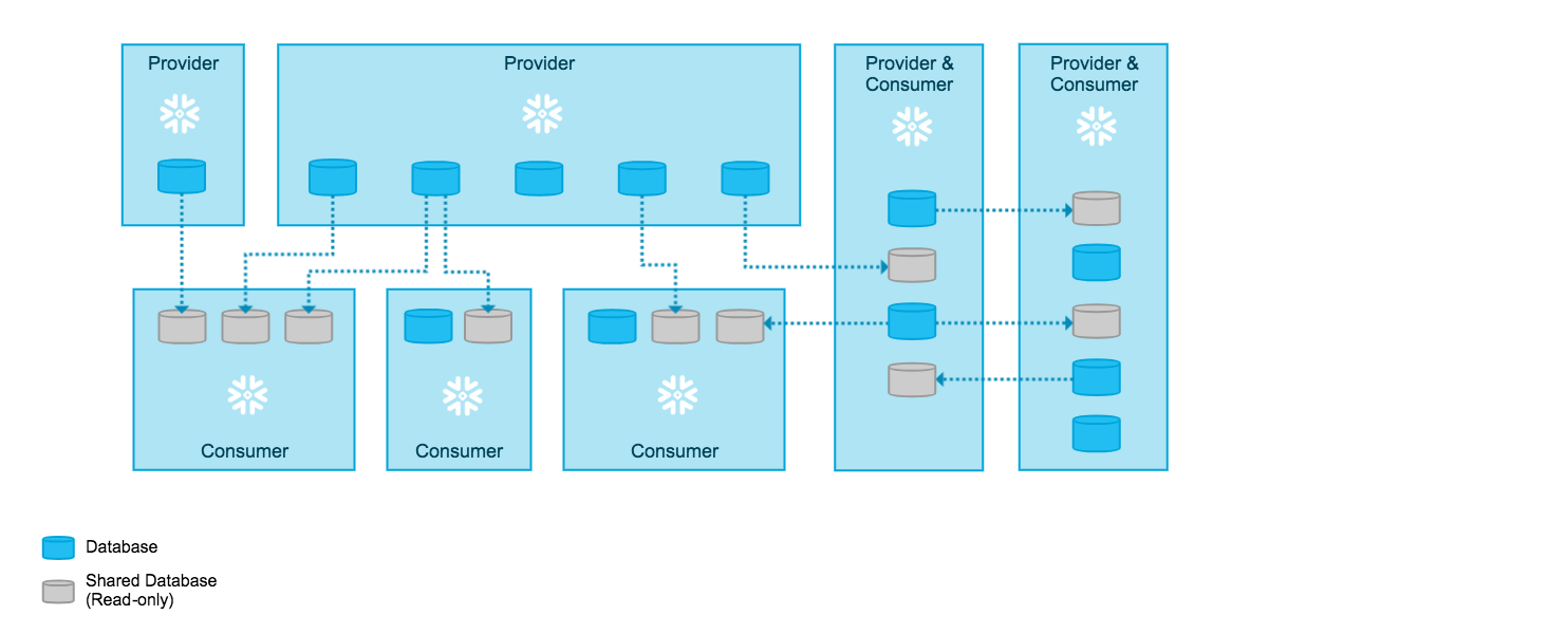 Overview of provider accounts sharing data with consumer accounts