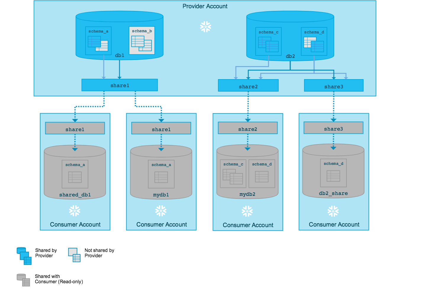 Relationship between databases, database objects, shares, and accounts