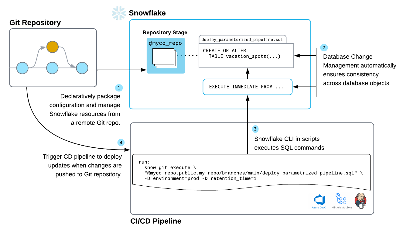 Diagram showing Git repository exchanging files with development tools and Snowflake.