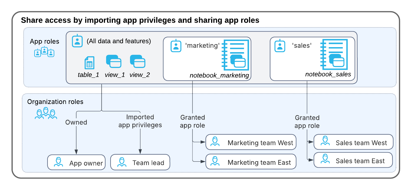 App owners assign app roles to teams in their organization