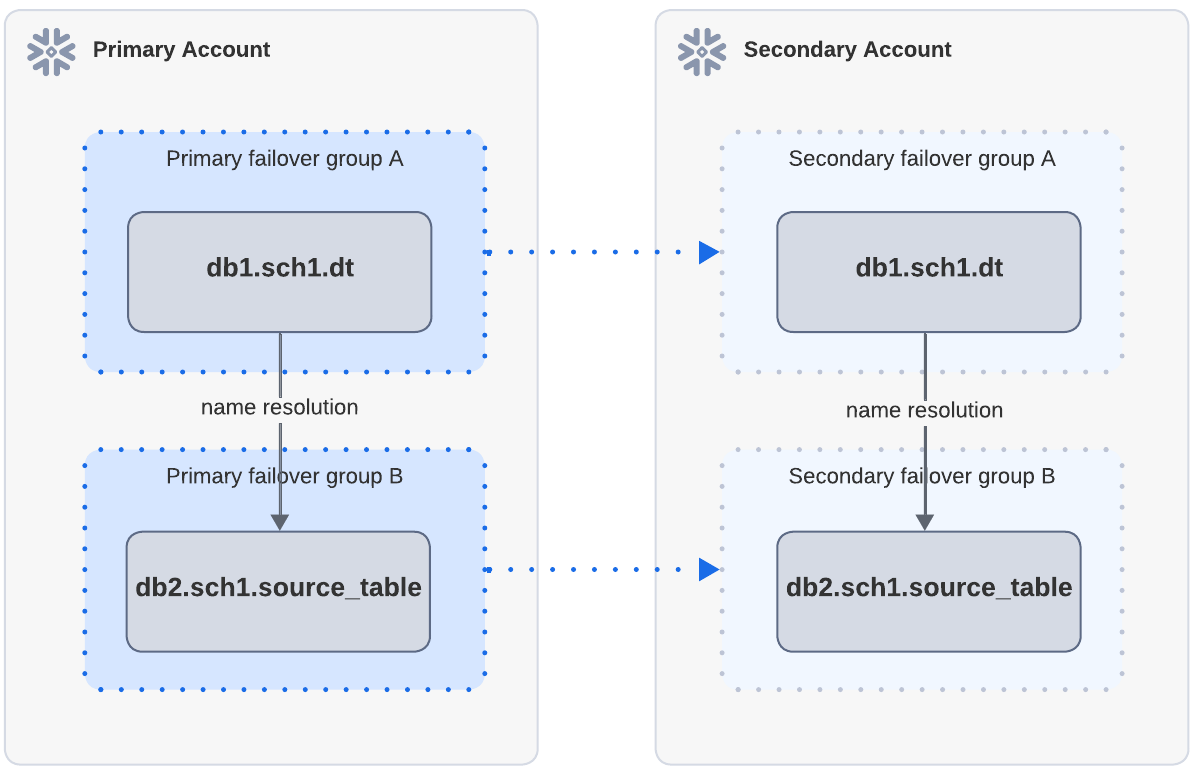 Simple diagram of successful refresh with different failover groups.