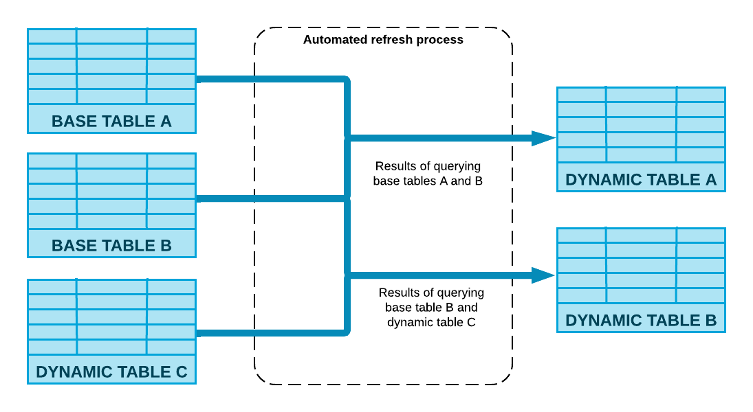 Visual representation of automated refresh process between base objects and dynamic tables