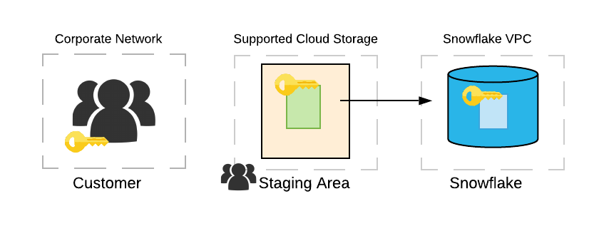 Ingesting client-Side encrypted data into Snowflake