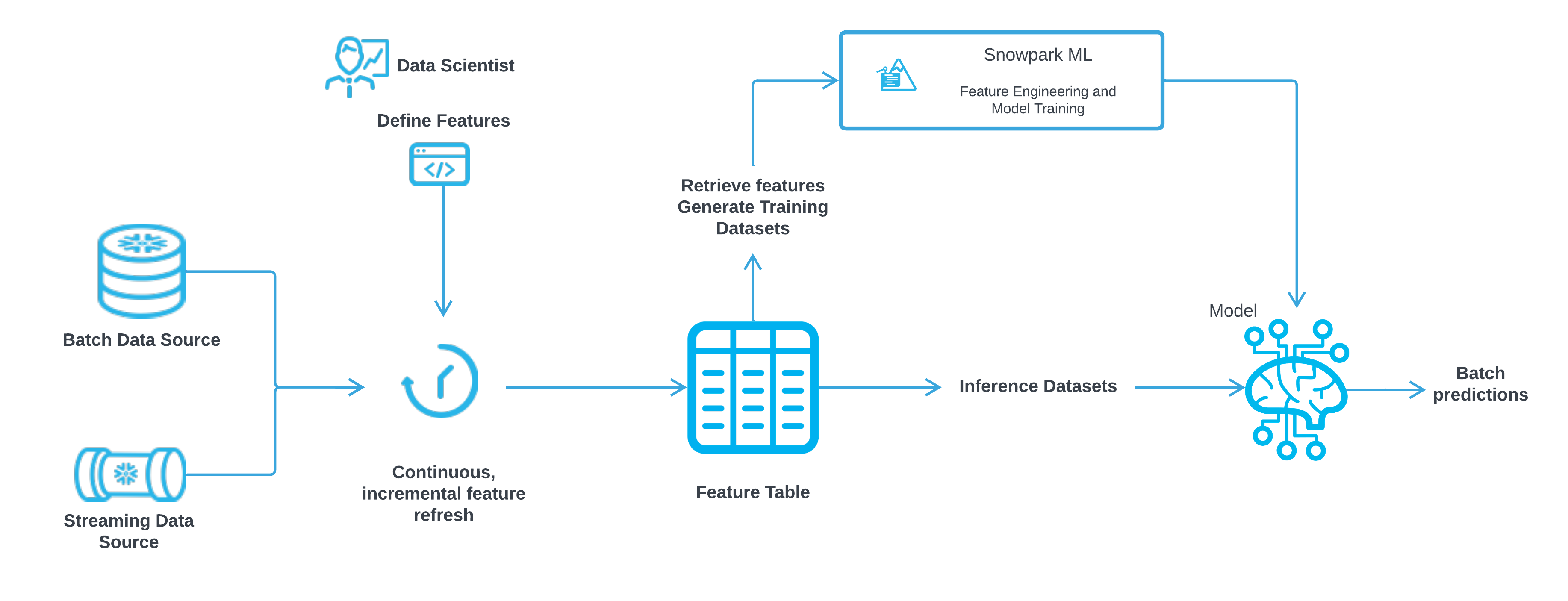 Overall architecture of Snowflake Feature Store