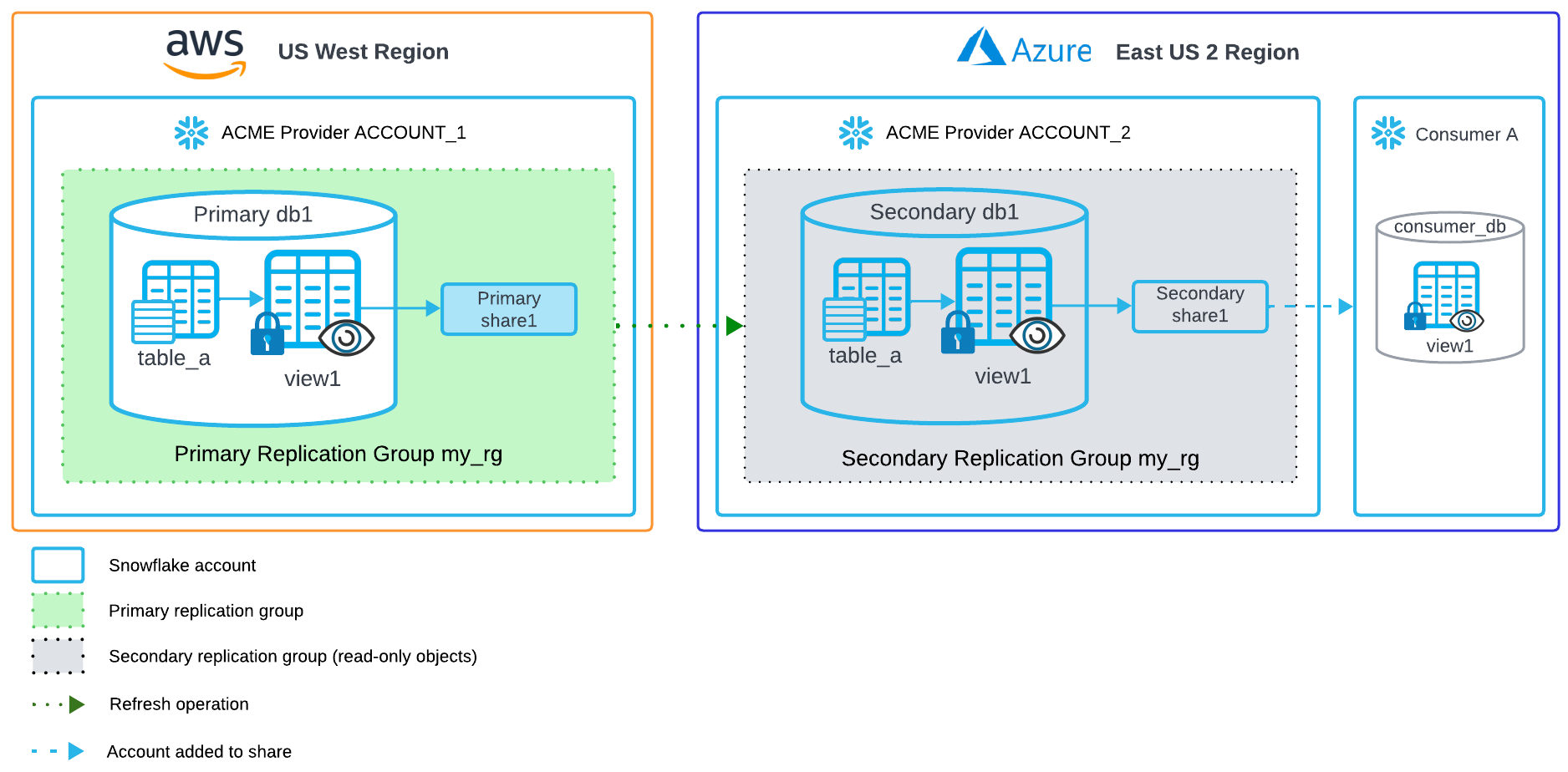 Diagram of a basic example on how to share data between regions