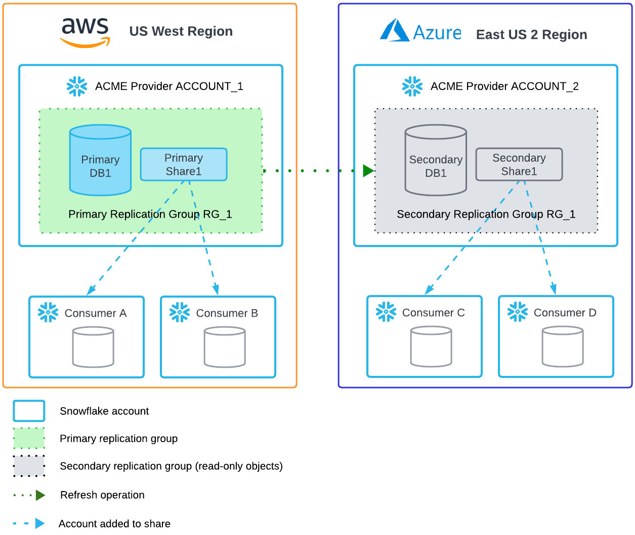 Diagram of data replication and sharing between regions and clouds