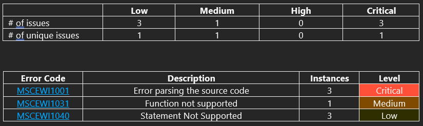 Issues Breakdown table
