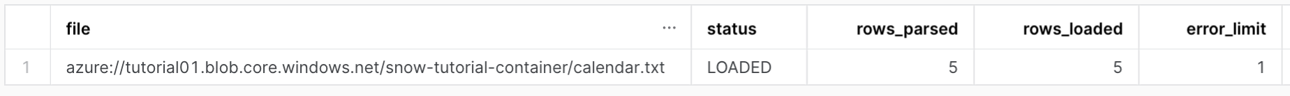 Five rows are copied into the table. The output has the following columns: file, status, rows_parsed, rows_loaded, error_limit.