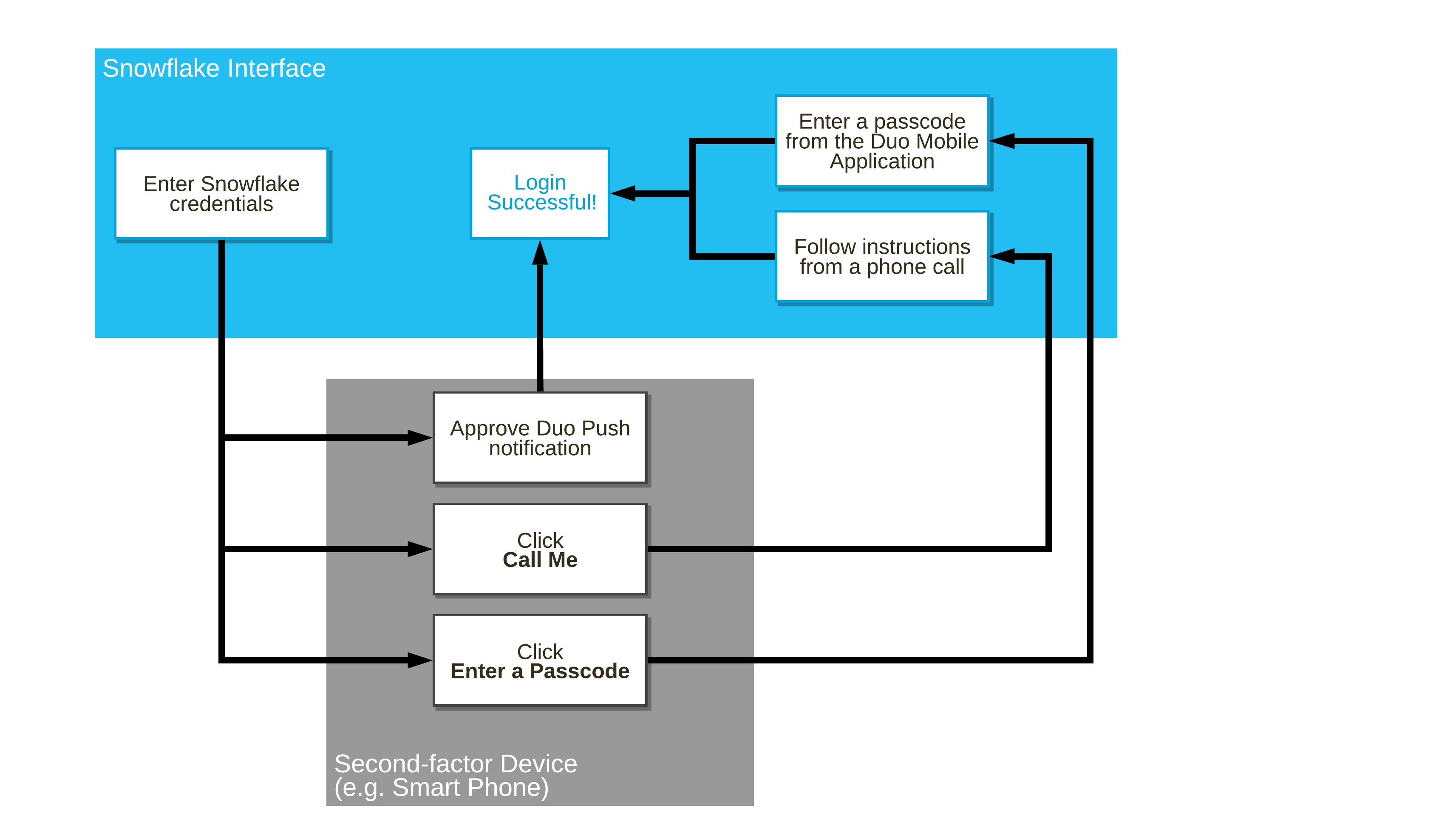 MFA login flow