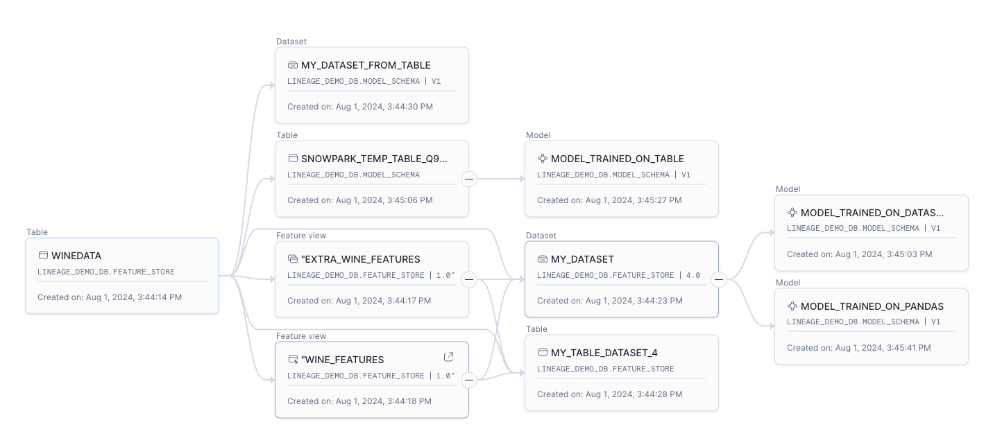 Example screenshot of ML Lineage in Snowsight