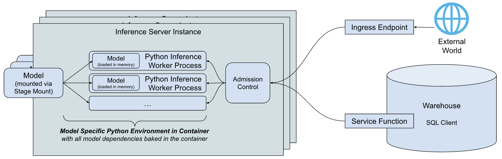 Model inference on Snowpark Container Services architecture