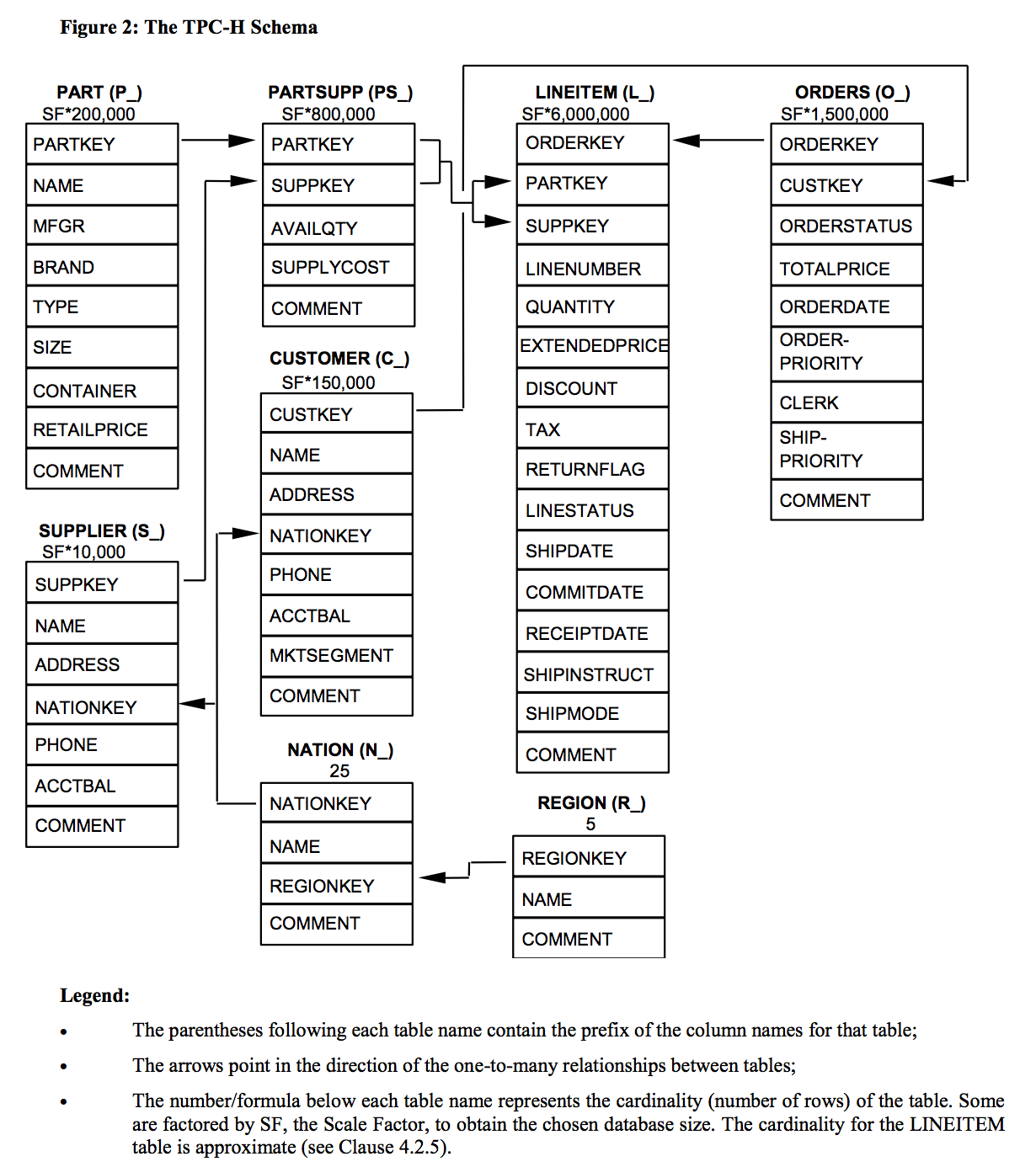 Schema for TPC-H benchmark data