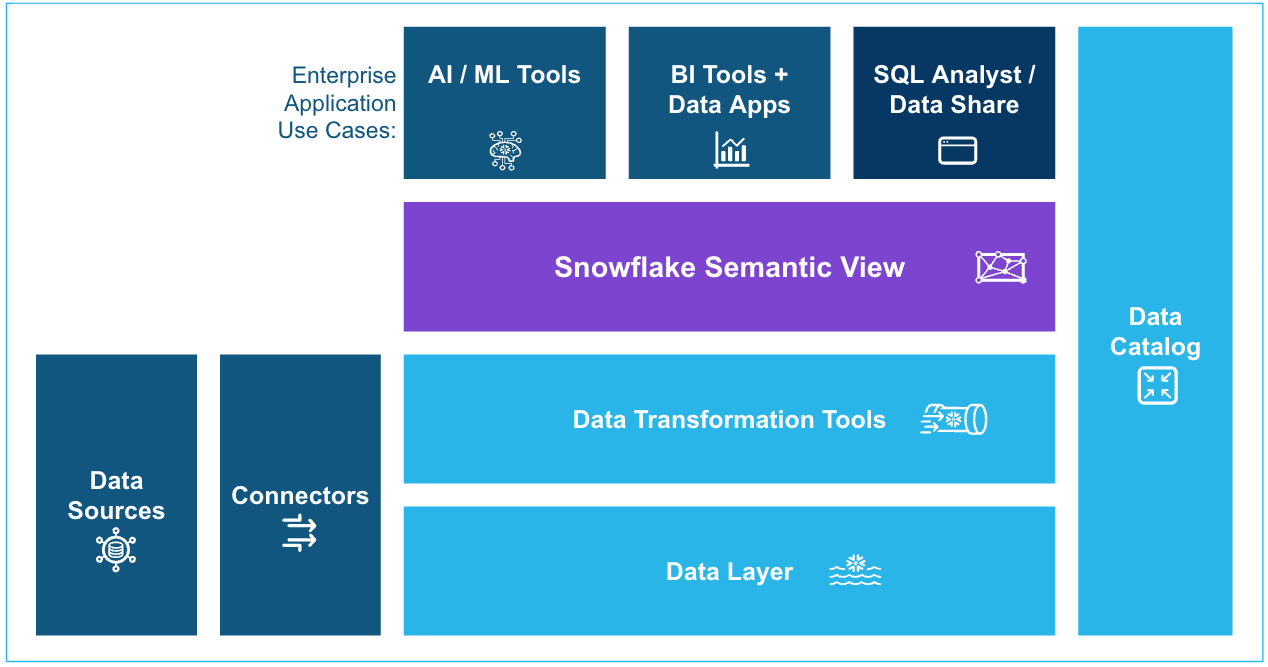 Diagram illustrating how semantic views provide a more meaningful interface to tools and data