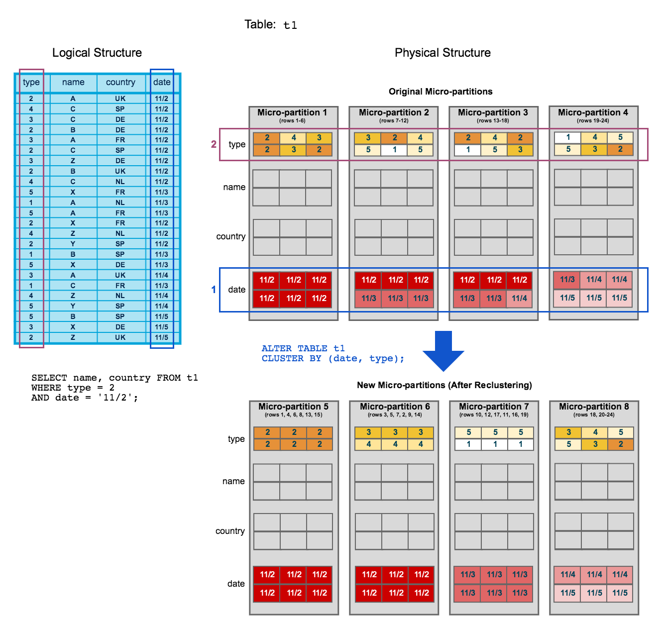 Logical table structures after reclustering