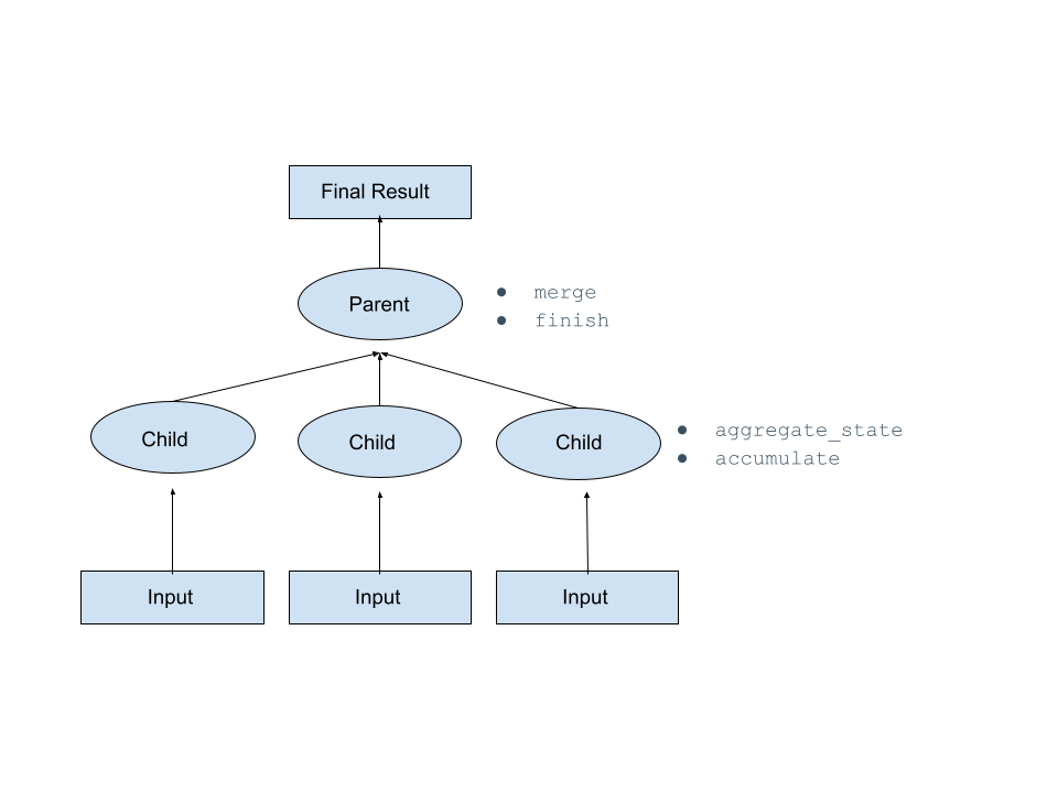 Diagram showing input values being accumulated in child nodes and then being sent to a parent node and merged to produce a final result.