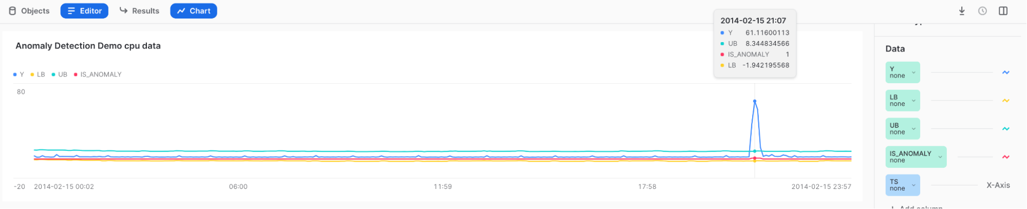 Anomaly displayed in a chart