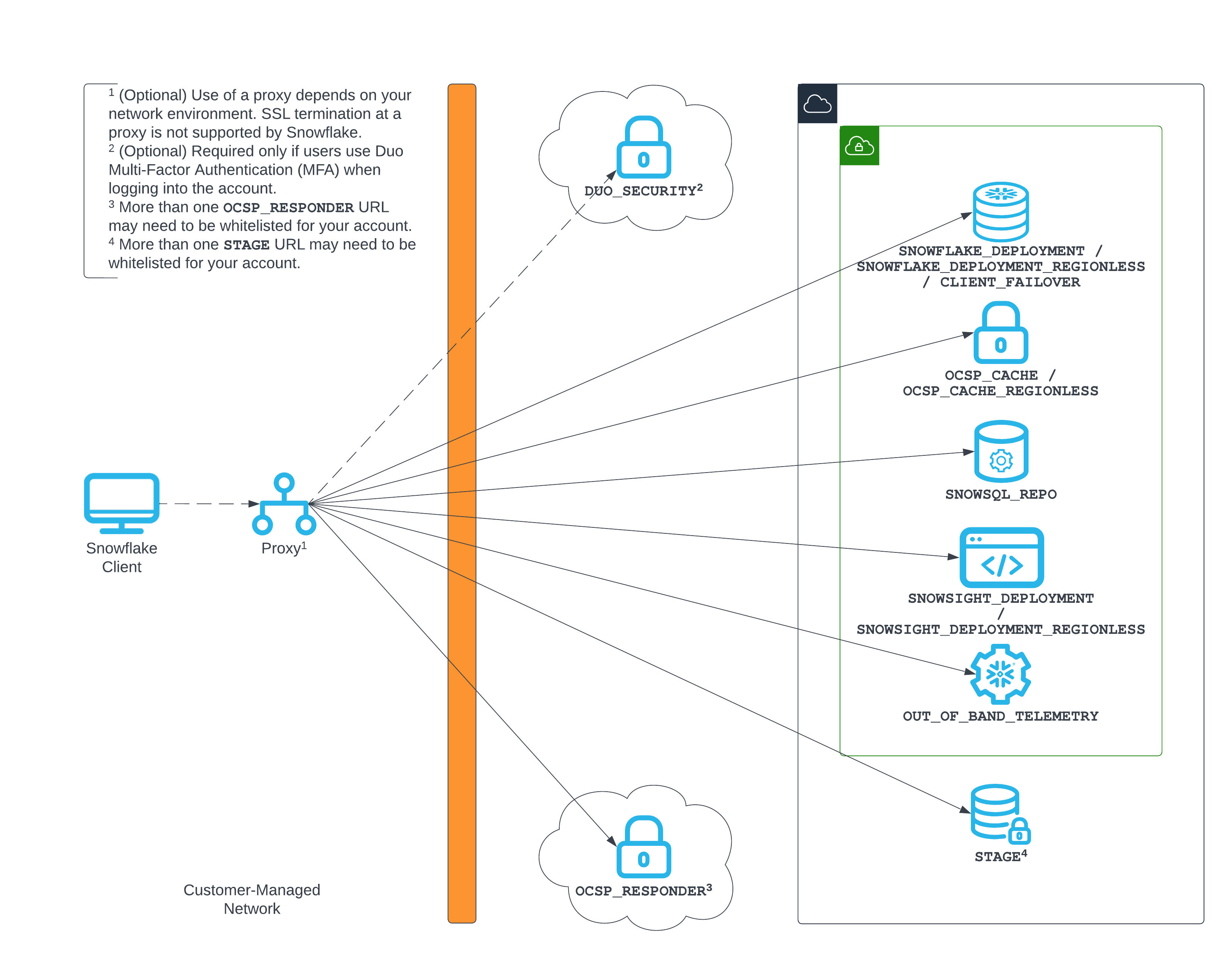 Non-private client connectivity to Snowflake