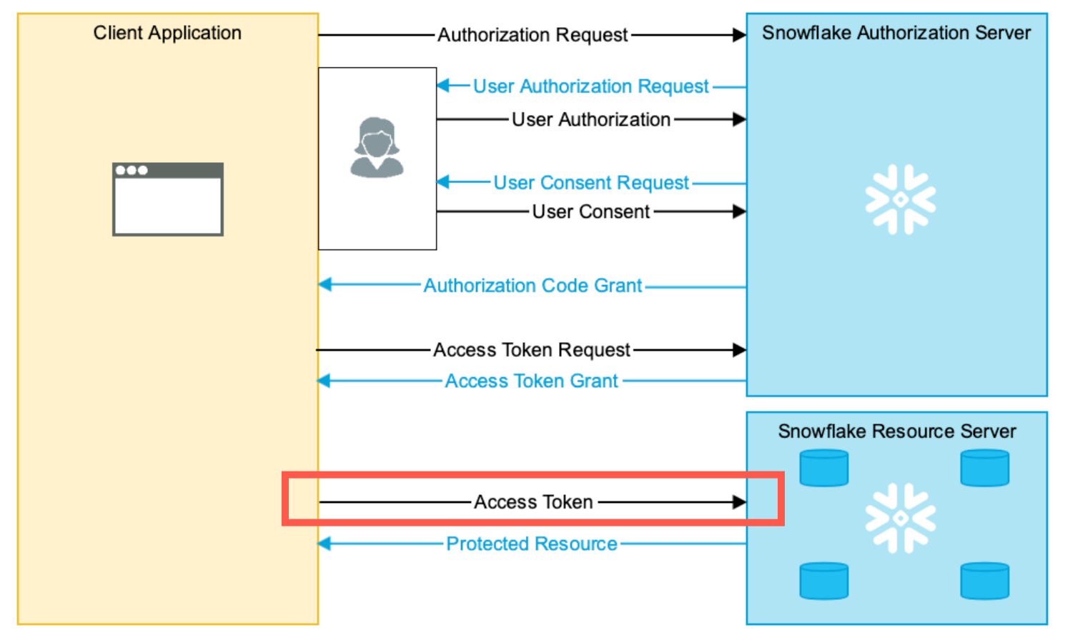 Snowflake OAuth workflow with highlighted request