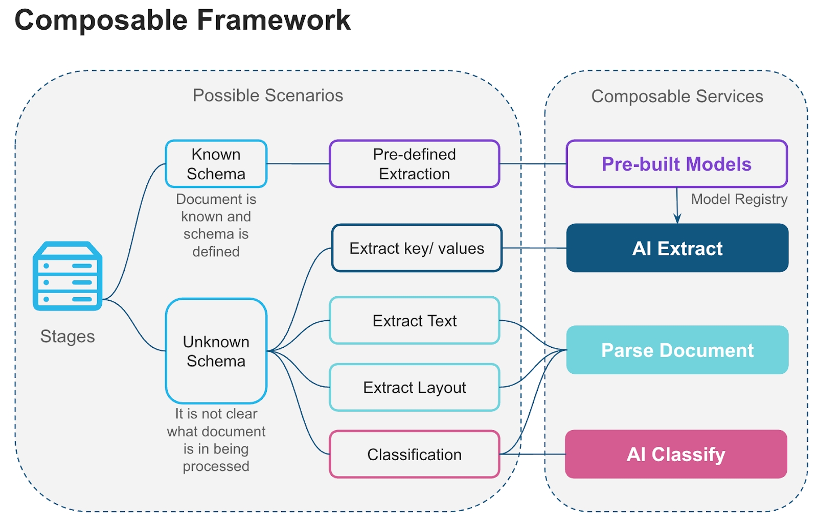 Composable framework for Cortex document processing functions