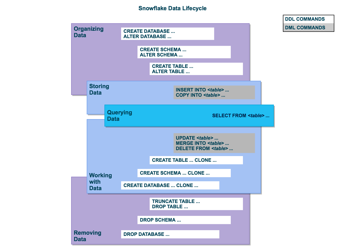 Snowflake Data Lifecycle