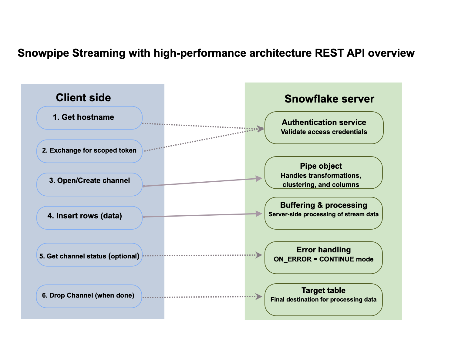 Snowpipe Streaming REST API overview
