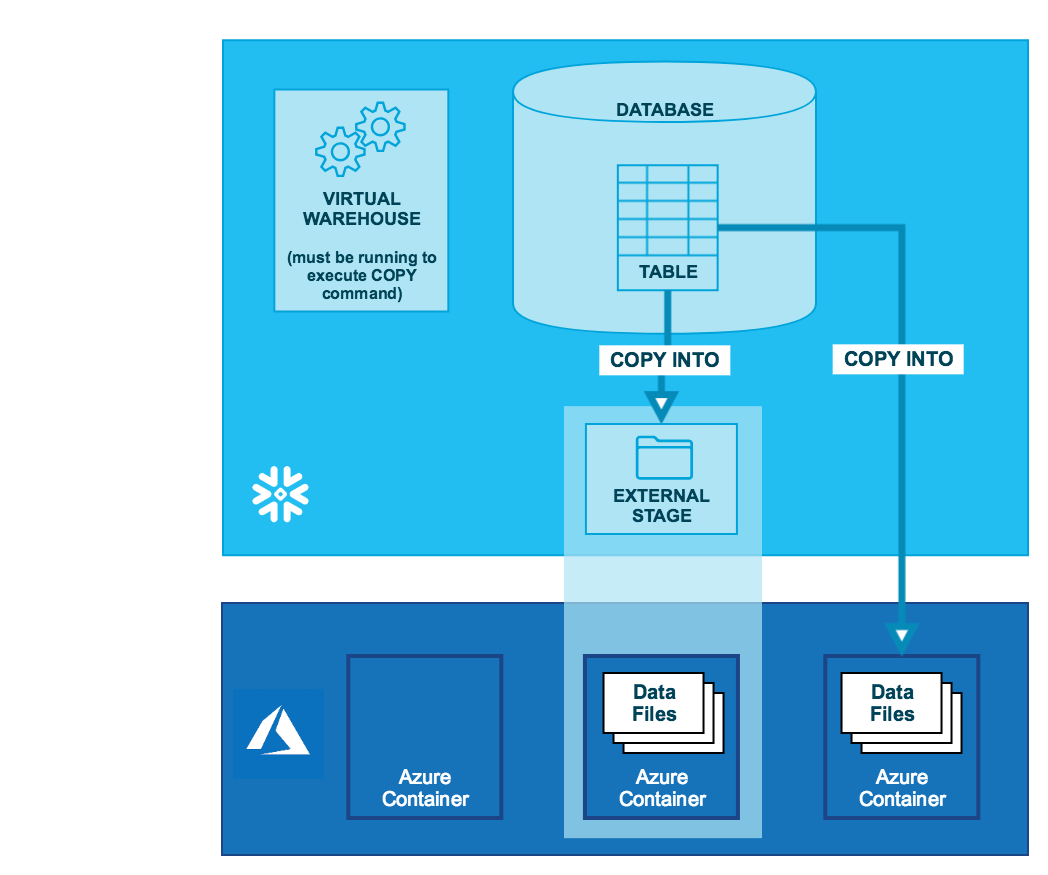 Unloading data to Azure