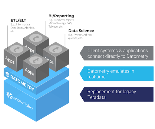 Architecture diagram for Datometry for Snowflake.