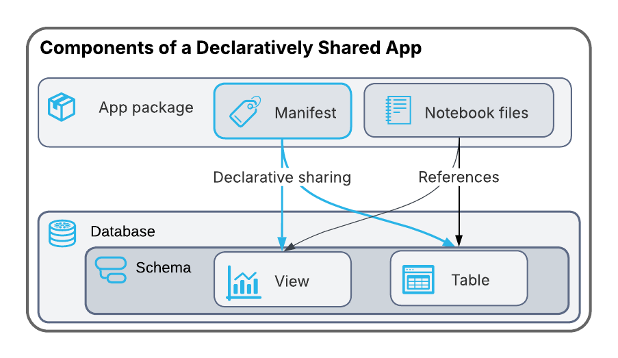 App package components diagram