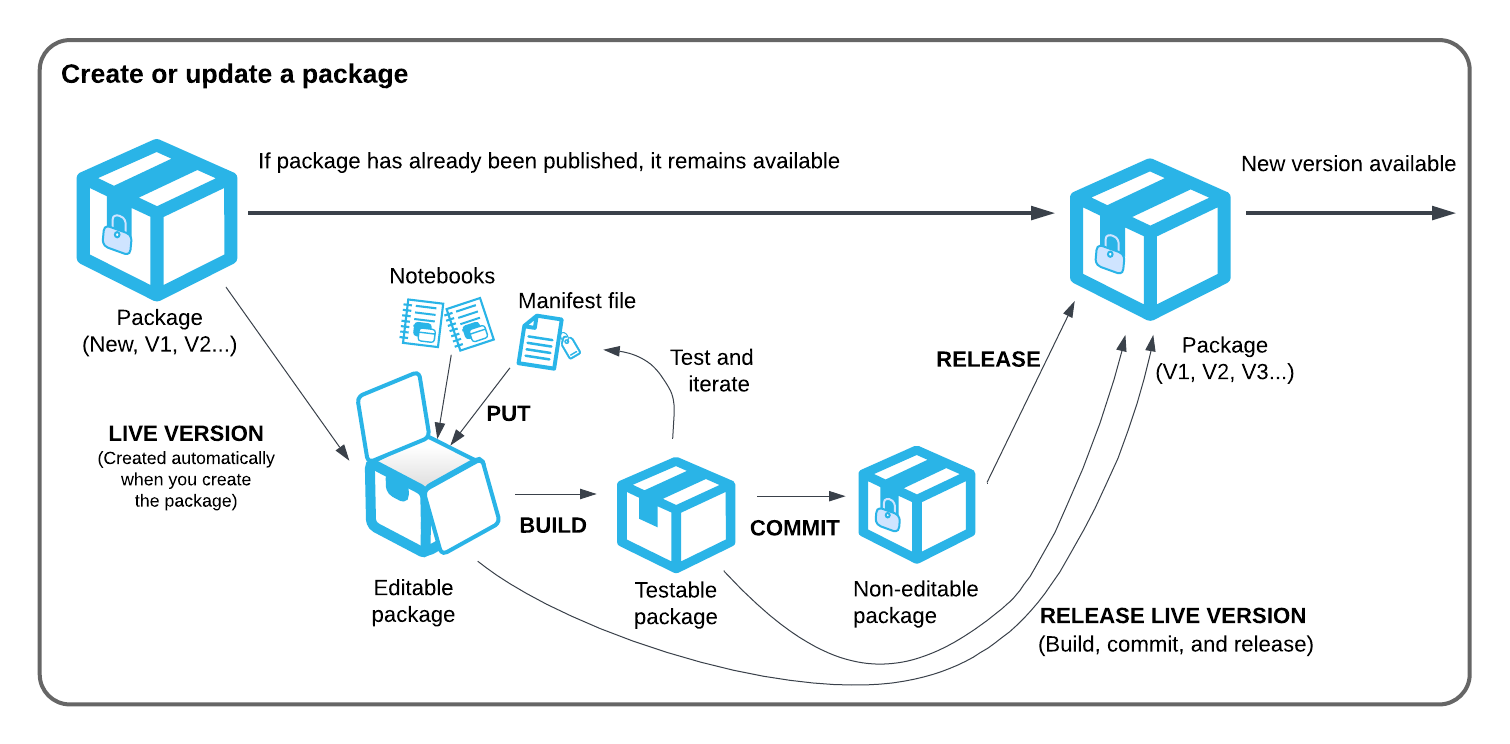 Diagram showing the steps of creating an application package: Add live package, build, commit, and release. The diagram also shows the optional steps to skip ahead to build, commit, and release a live version all at once.