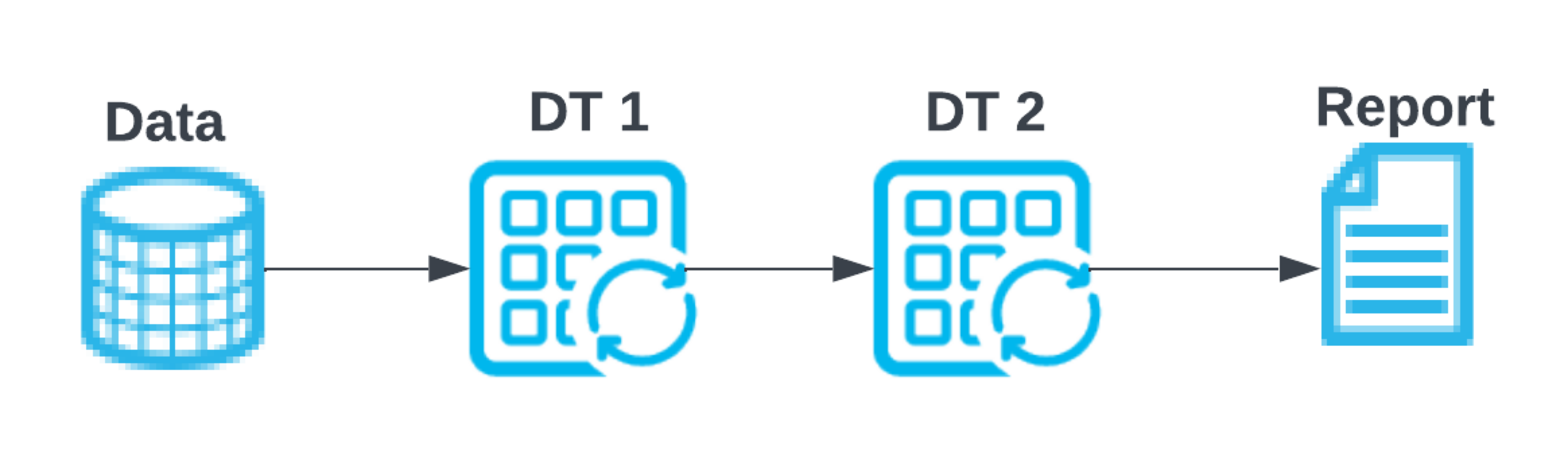 Simple example of two dynamic tables, DT2 which is defined based on DT1.