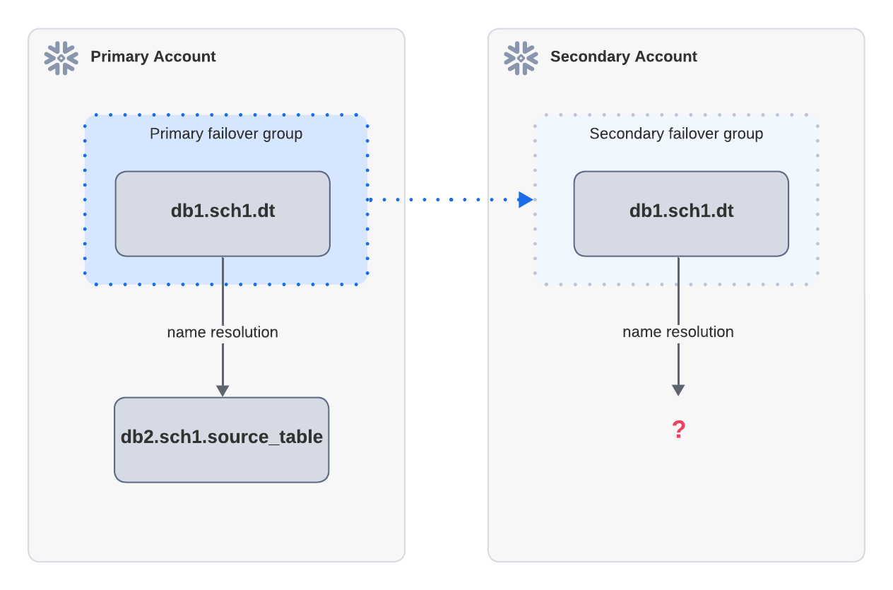 Simple diagram of refresh failure due to missing source objects.