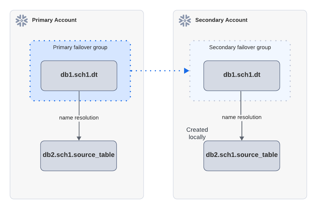 Simple diagram of successful refresh with different failover groups.