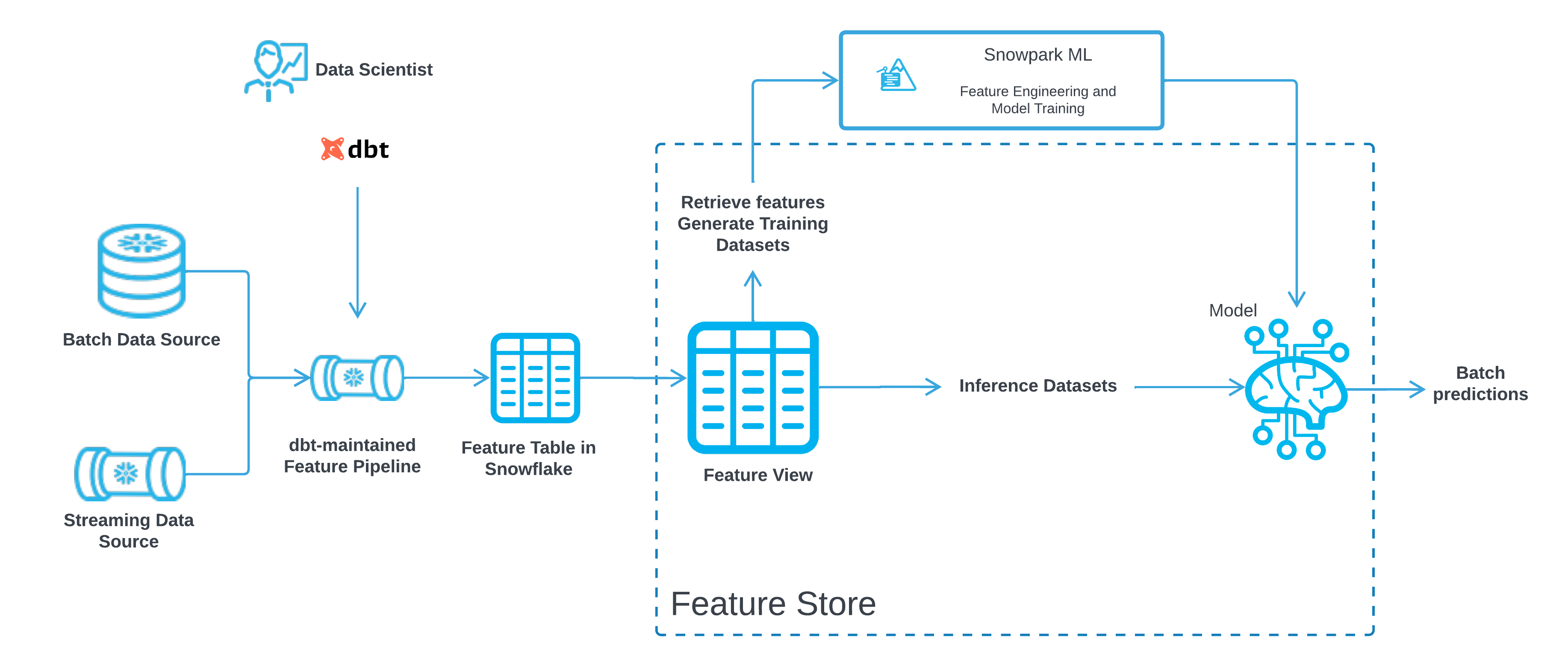 A managed feature view in the Snowflake Feature Store