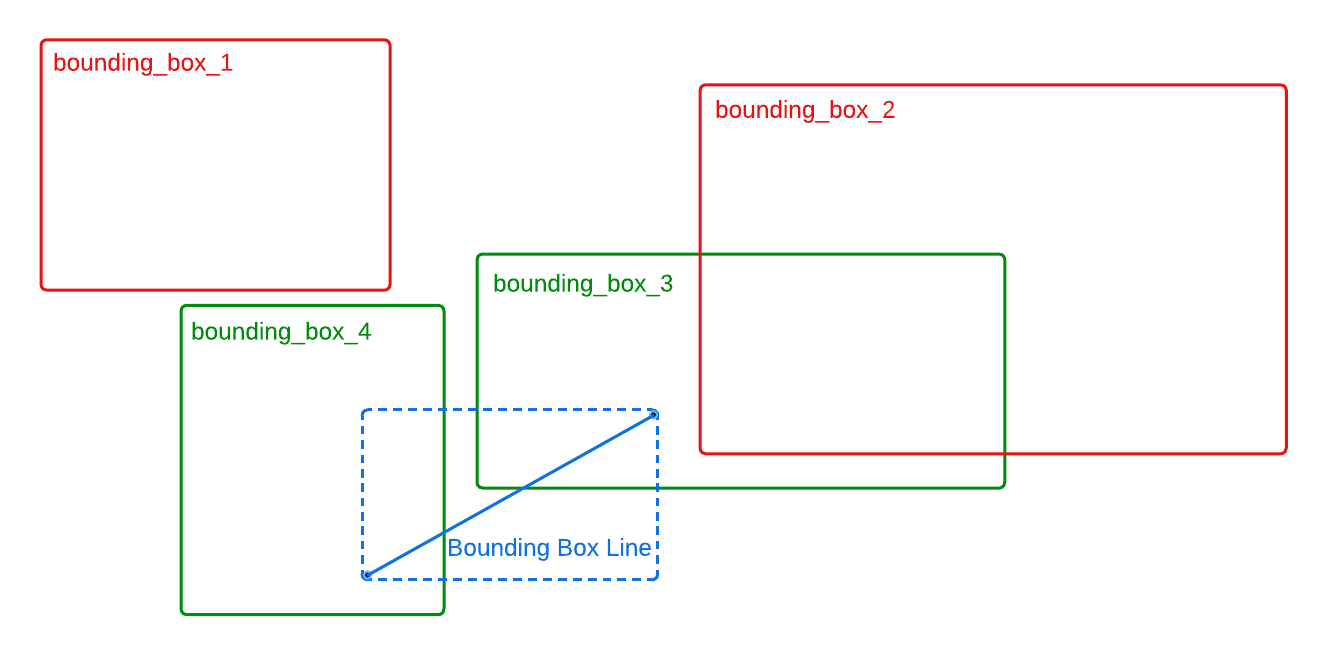 Bounding-box line with two intersecting shapes and two non-intersecting shapes