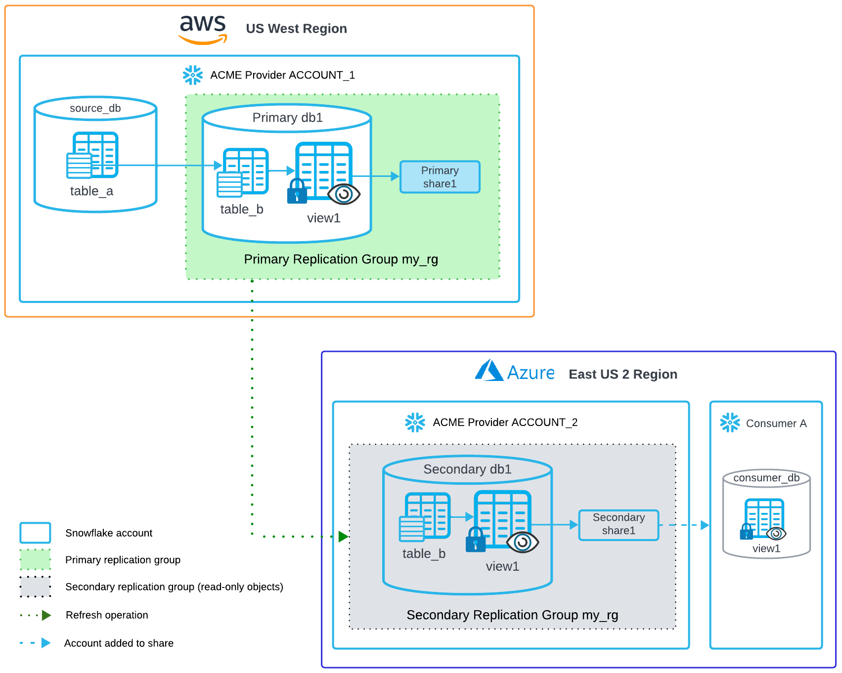 Diagram of an advanced example on how to share data between regions