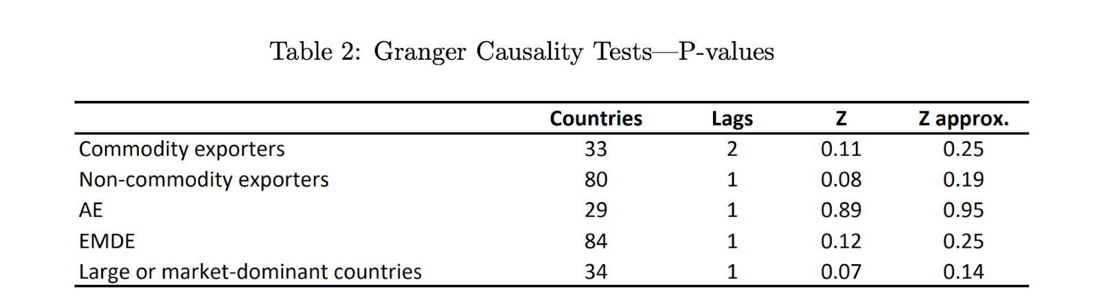 Granger Causality Tests - P-values