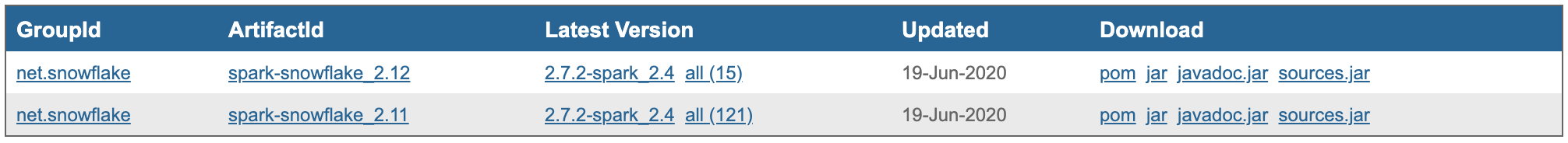 Snowflake Connector for Spark download page in Maven