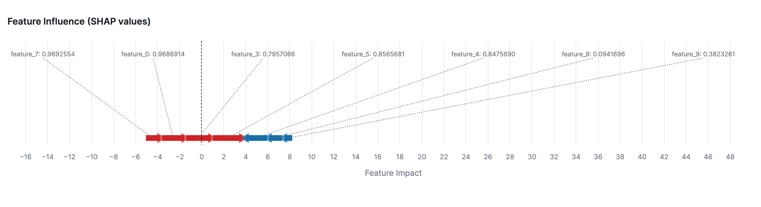 Example force plot showing feature contributions to a model prediction