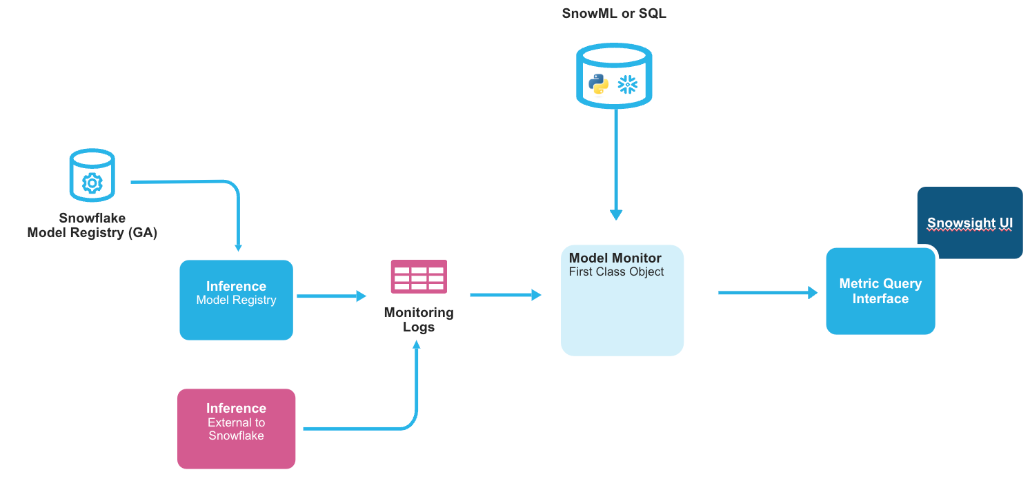 ML Observability in action