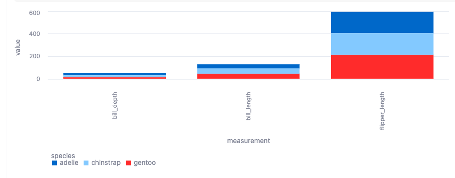 Bar chart that stacks the penguin measurements for each penguin species.