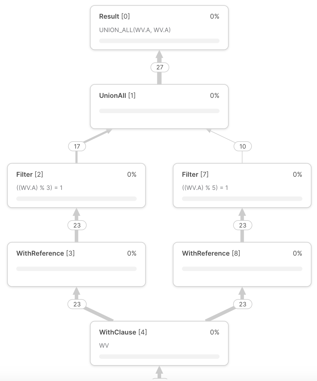 Tree of operator nodes in the query profile