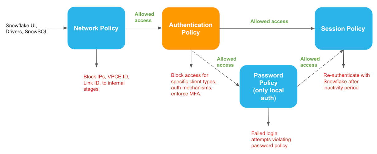 Ways to connect to Snowflake securely