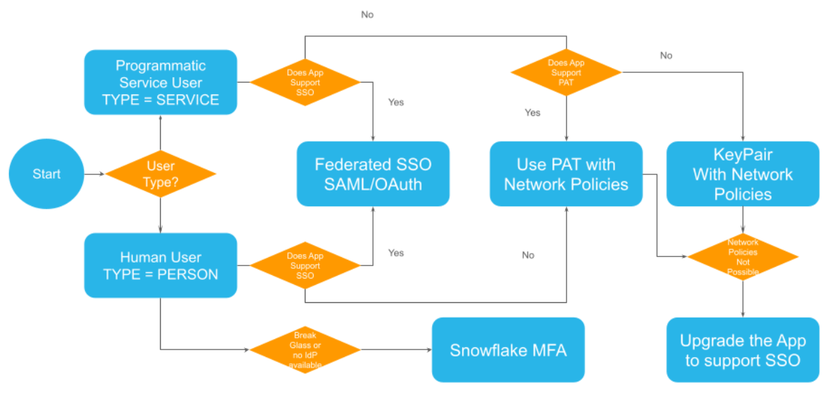 Authentication best practices