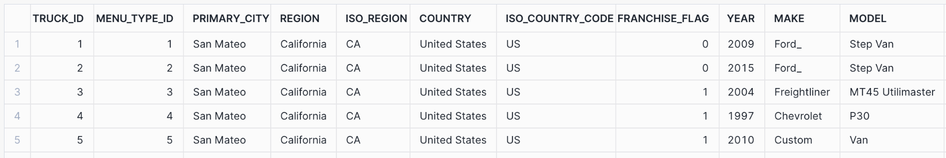 Output of SELECT query against truck table