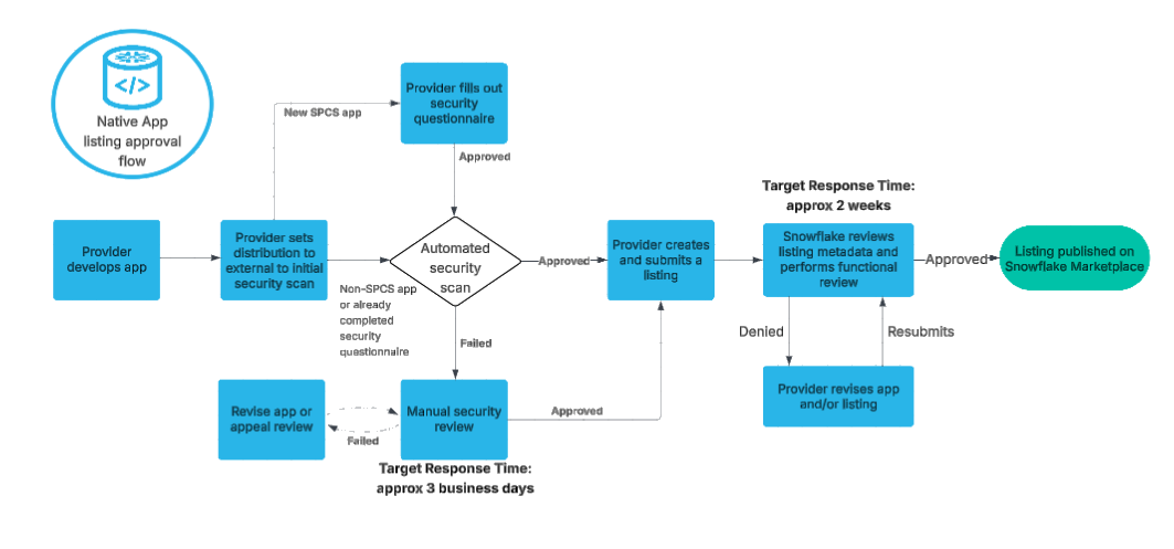 A diagram showing the workflow that providers follow to offer Native Apps on the Snowflake Marketplace.