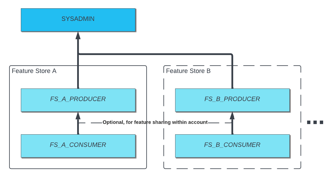 Examples of setting up consumer and producer roles in two feature stores